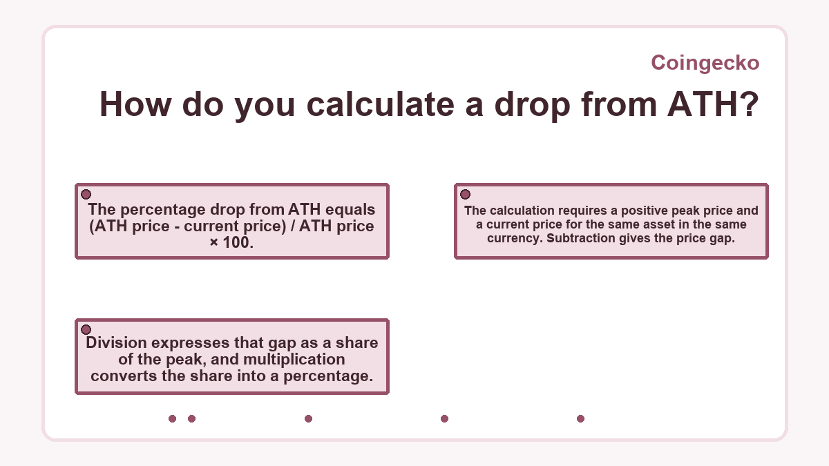 Diagram: How do you calculate a drop from ATH? (Coingecko)